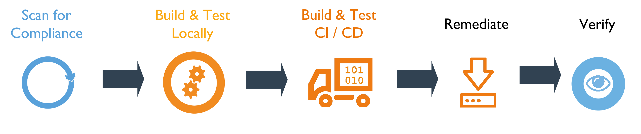 Compliance Workflow